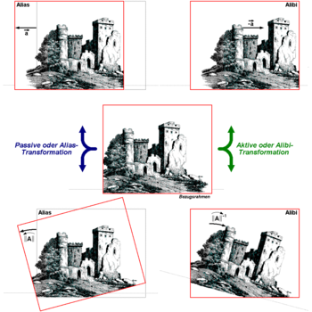 Coordinate transformation with object assumed to be at rest (left) or coordinate system assumed to be at rest (right)