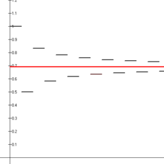 De første 14 partielle summer af den vekslende harmoniske serie (sorte linjesegmenter), der konvergerer mod den naturlige logaritme af 2 (rød linje).  