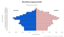 Population structure by age in 2021