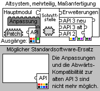 Illustration of a legacy system and the problems encountered when switching to new software