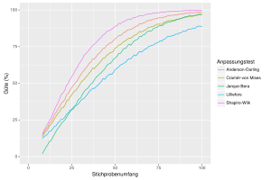 A χ²-distributed random variable with 5 degrees of freedom is tested for normal distribution. For each sample size, 10,000 samples are simulated and then 5 goodness-of-fit tests are performed at each 5% level.