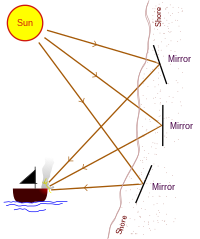 Archimedes' varmestråle: konceptuelt diagram  