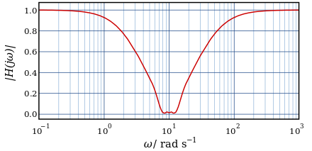 Magnitude frequency response of a bandstop