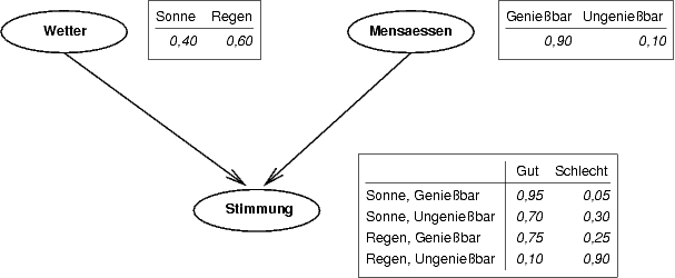 Beispiel für ein Bayes’sches Netz