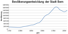 Population development1750 to 2014