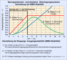 Example of the representation of stability for different dynamic systems