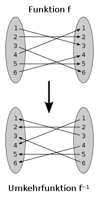 The inverse function