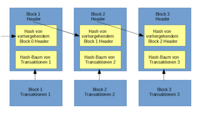 Simplified Bitcoin Blockchain