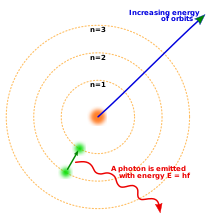 El modelo del átomo de Niels Bohr. Tres envolturas de electrones alrededor de un núcleo, con un electrón moviéndose del segundo al primer nivel y liberando un fotón.  