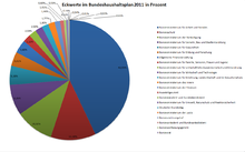 The individual budgets for social expenditure and federal debt alone account for more than half of the annual budget.