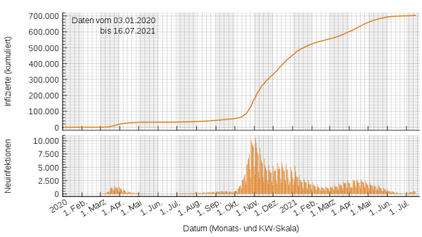 Confirmed infected persons in Switzerland according to WHO data. Top cumulative, bottom daily values.