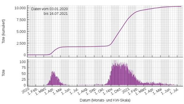 Confirmed deaths in Switzerland according to WHO data. Top cumulative, bottom daily values.