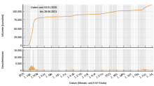 Confirmed infected persons in the People's Republic of China according to WHO data; top cumulative, bottom daily values.