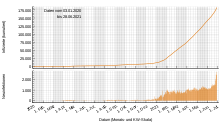 Confirmed infected persons in Cuba according to WHO data; top cumulative, bottom daily values.