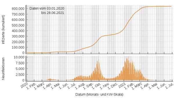 Confirmed infected persons in Israel according to WHO data. Top cumulative, bottom daily values