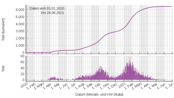 Confirmed deaths in Israel according to WHO data. Top cumulative, bottom daily values