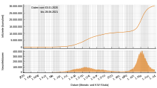Confirmed infected persons in India according to WHO data; top cumulative, bottom daily values.