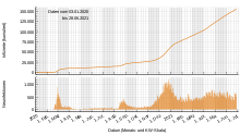 Confirmed infected persons in South Korea according to WHO data; top cumulative, bottom daily values.