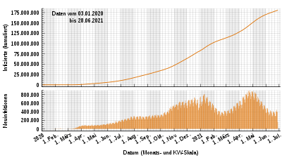 Confirmed infected persons worldwide according to WHO data; top cumulative, bottom daily values.