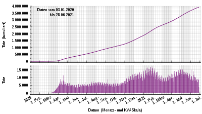 Confirmed deaths worldwide according to WHO data; cumulative above, daily values below.