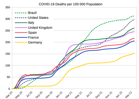 COVID-19 deaths per 100,000 population from selected countries[80]