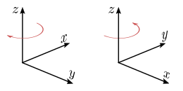 Left- and right-handed (right) three-dimensional coordinate system