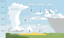 Different types of clouds