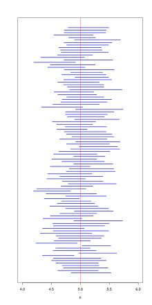 Confidence interval