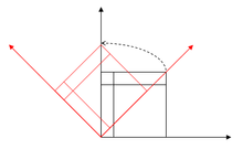 Counterclockwise rotation of the coordinate system