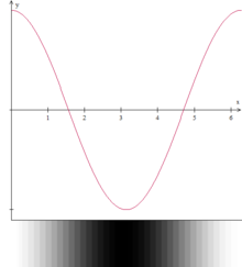 cos(x)