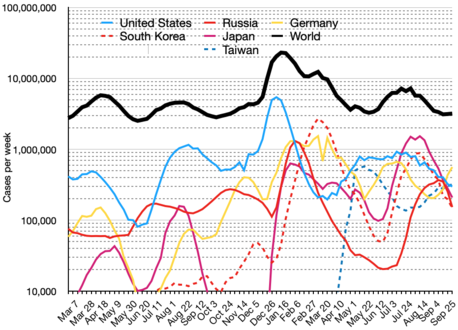 Semi-log plot of weekly new cases of COVID-19 in the world and top five current countries (mean with deaths)