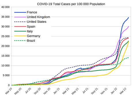 COVID-19 total cases per 100,000 population from selected countries[80]