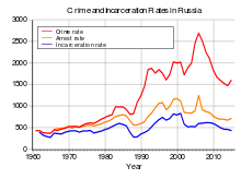 Престъпност, арести и затворници в Русия от 1961 до 2013 г.