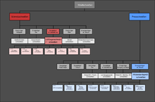 Classification of the metal welding processes ­according to DIN 1910-100 with order numbers ­according to DIN EN ISO 4063