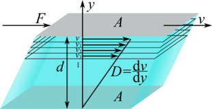 Viscosity