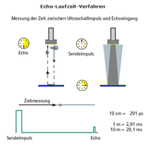Echo transit time behavior of ultrasound