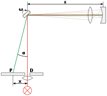 Experimental setup of the experiment of Foucault