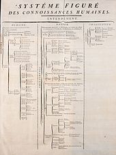 Tree of knowledge in the Encyclopédie, 18th century, based on Francis Bacon. The human faculties were assigned subject areas: history to memory, philosophy to reason (including the natural sciences), poetry to imagination.