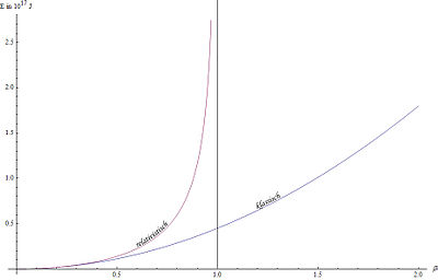 Comparison of relativistic and classical kinetic energy