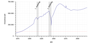 Population development of Düsseldorf from 1871 to 2019