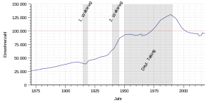 Population development of Schwerin from 1871 to 2017