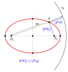 Ellipse: definition with guide circle