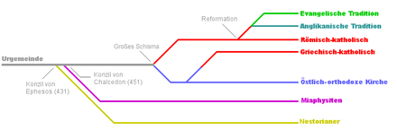 Development of Christianity