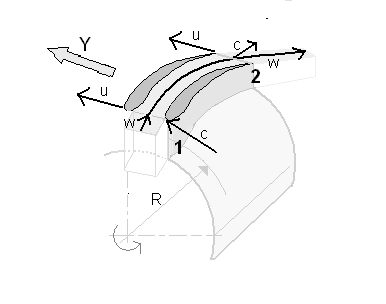 Perspective representation of the physical quantities for Euler's turbine equation