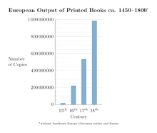 Producția europeană de cărți tipărite cu ajutorul caracterelor mobile de la cca. 1450 la 1800