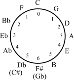 C# - G# - D# - A# - E# - B# - F♯ - C♯ - G♯(A♭) - E♭ - B♭ - F - C