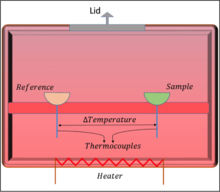 Figura 1. Desen schematic al calorimetriei diferențiale cu scanare a fluxului de căldură.  