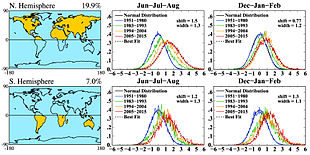 Observed shift in frequency distribution: plotted is the distribution of measured temperature data from 2005-2015 compared to the normal period 1951-1980, after Hansen and Sato 2016.