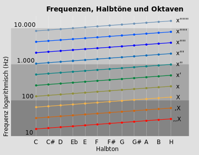 Relationship between frequency, semitone and octave