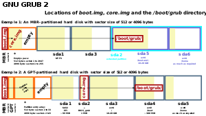 boot.img tiene el tamaño exacto de 446 Bytes y se escribe en el MBR (sector 0). core.img se escribe en los sectores vacíos entre el MBR y la primera partición, si está disponible (por razones de legado la primera partición comienza en el sector 63 en lugar del sector 1, pero esto no es obligatorio). El directorio /boot/grub puede estar ubicado en una partición distinta, o en la partición /.  